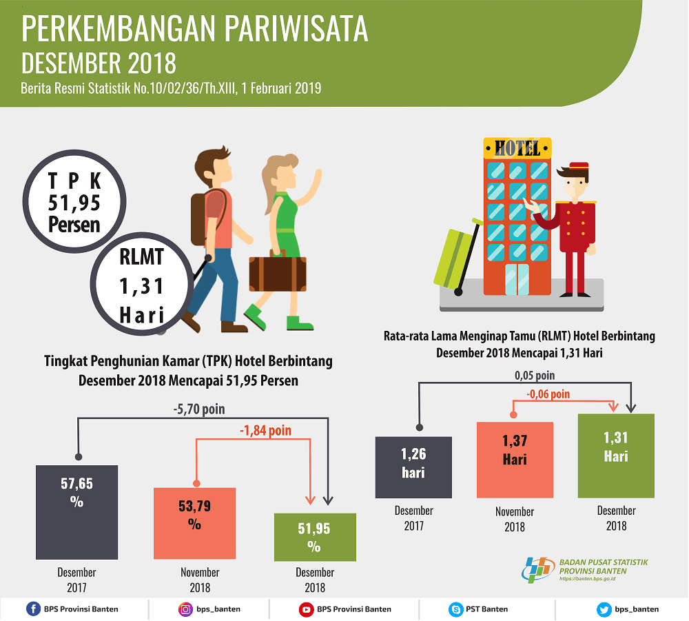 Tingkat Penghunian Kamar (TPK) Hotel Bintang di Banten Pada Desember 2018 turun 1,84 Poin