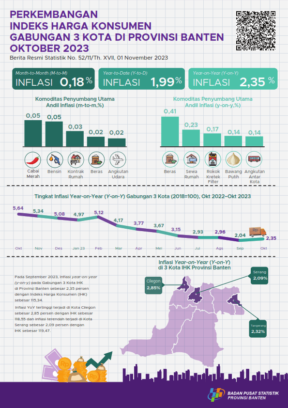 Perkembangan Indeks Harga Konsumen/Inflasi Gabungan 3 Kota di Provinsi Banten Oktober 2023