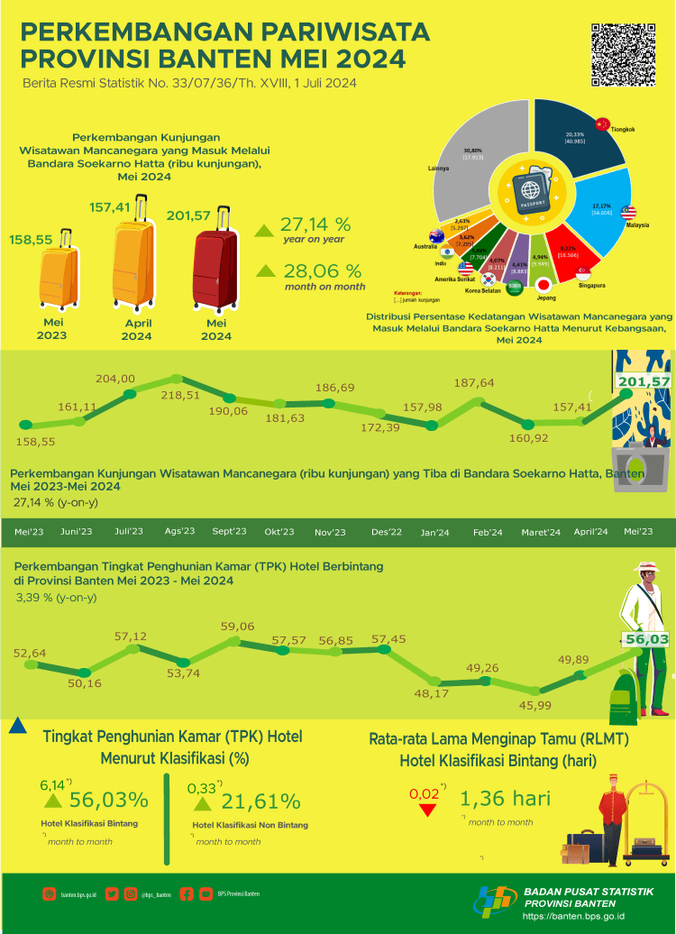 Banten Tourism Development in May 2024