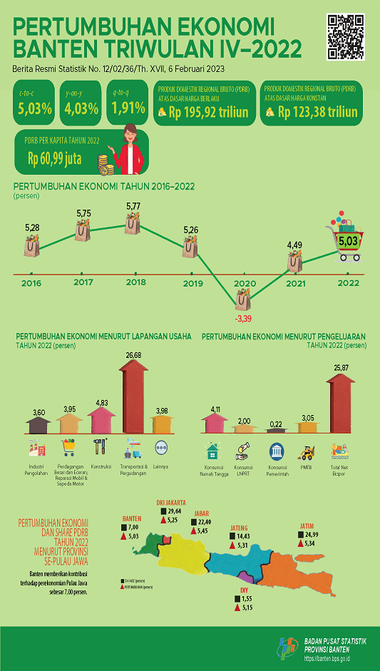 Ekonomi Banten 2022 tumbuh mencapai 5,03 Persen. Ekonomi Banten Triwulan IV-2022 tumbuh 4,03 Persen (y-on-y). Ekonomi Banten Triwulan IV-2022 tumbuh sebesar 1,91 Persen (q-to-q)