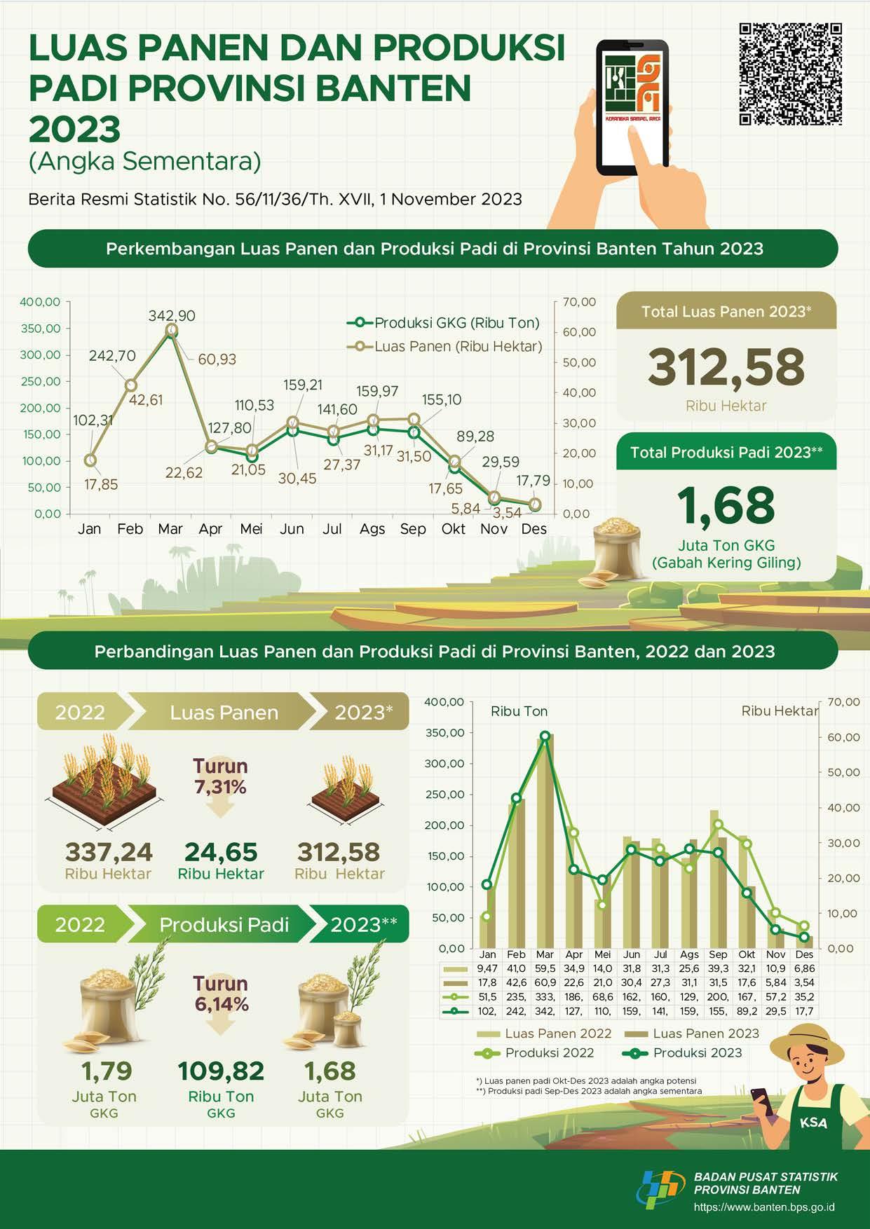  Harvest Area and Rice Production in Banten Province 2023 (Provisional Figures)