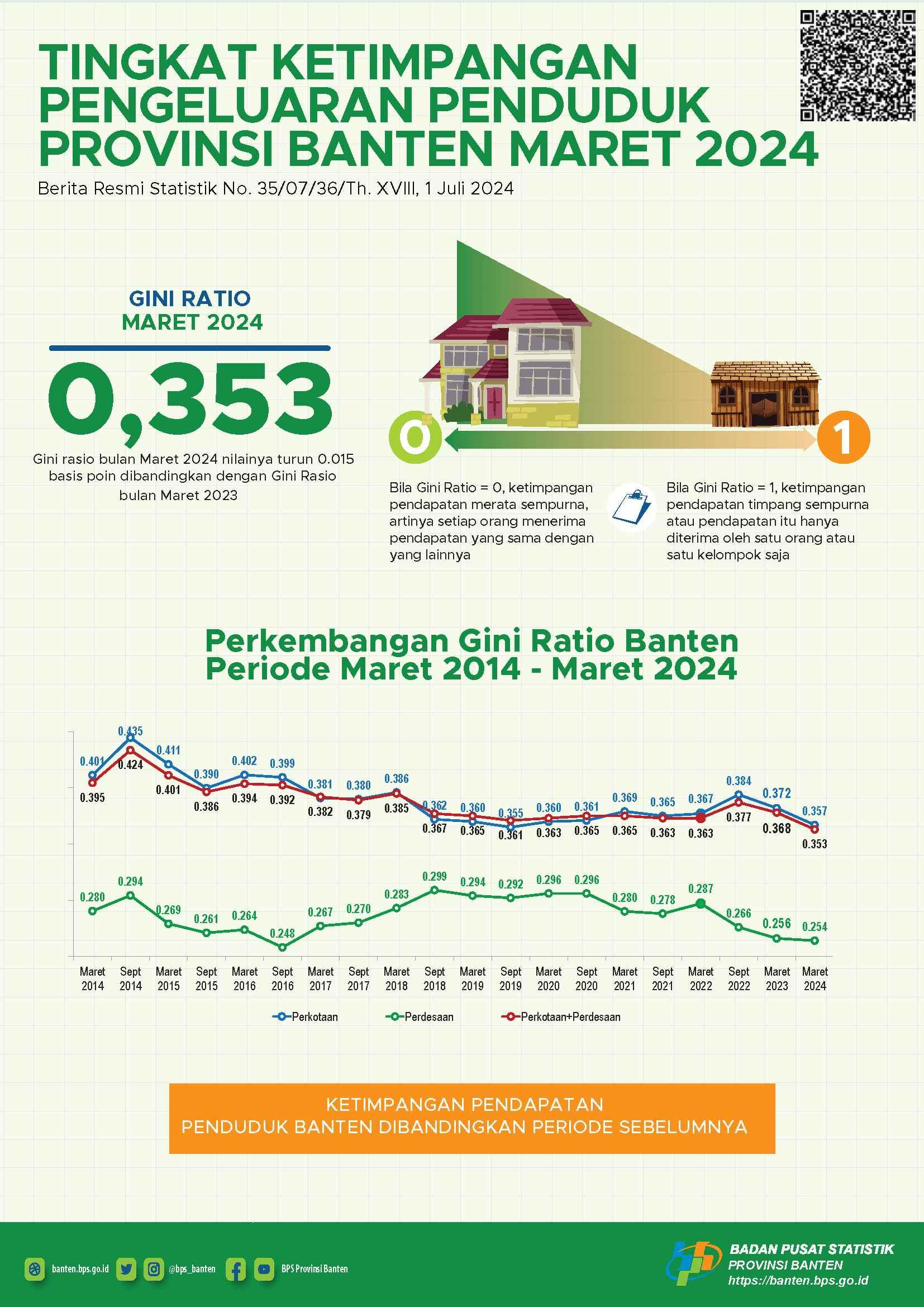 Tingkat Ketimpangan Pengeluaran Penduduk Provinsi Banten, Maret 2024