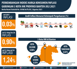 Terjadi Inflasi Di  Bulan Juli 2021 Sebesar 0,03 Persen. Inflasi Tertinggi Terjadi Di Kota Cilegon Sebesar 0,06 Persen.