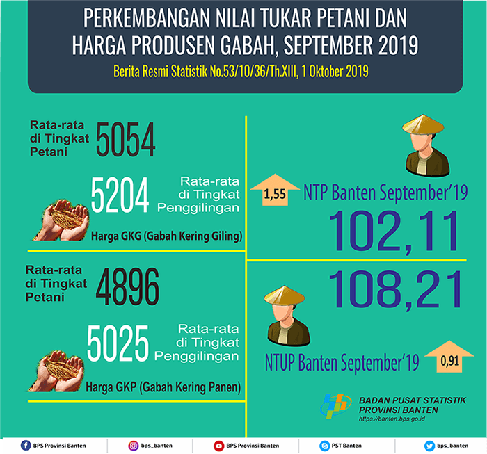 Farmer Exchange Rate (NTP) September 2019 of 102.11 or an increase of 1.55 percent