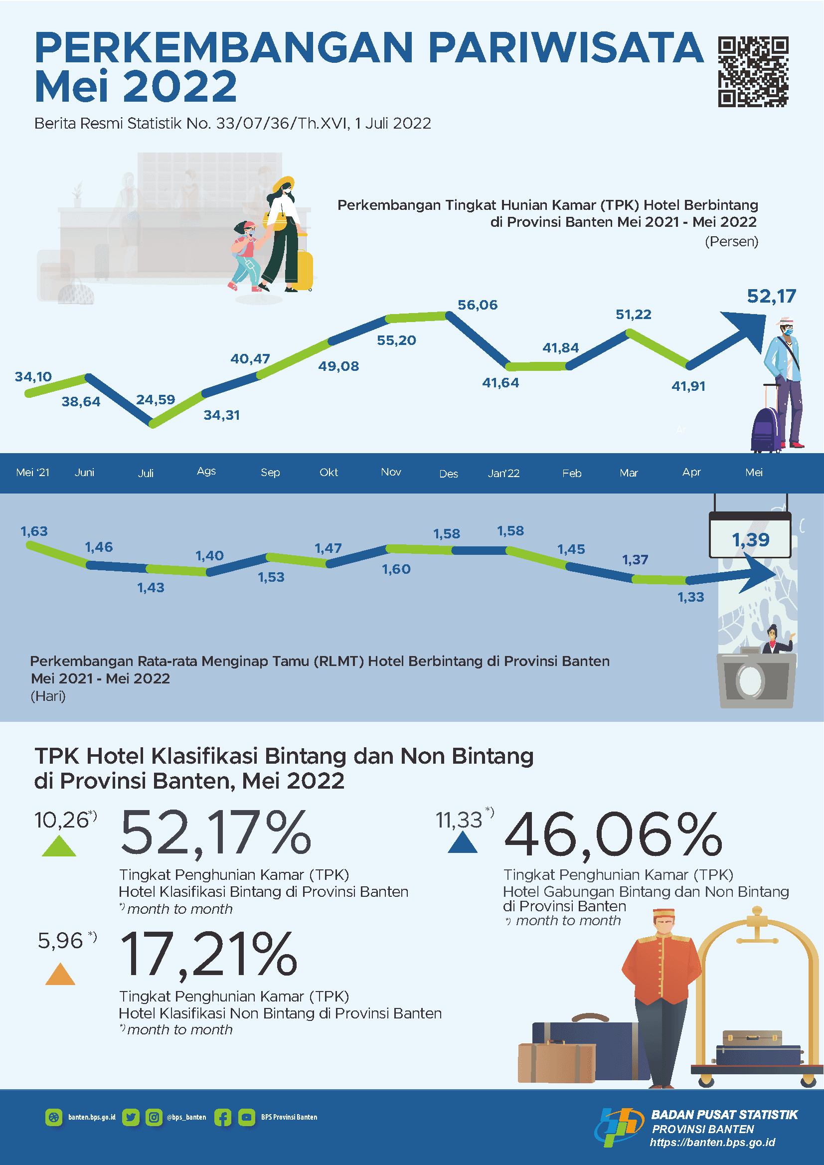 The Room Occupancy Rate (ROR) for Bintang Hotels in Banten in May 2022 rose by 10.26 points. Then, the ROR for non-star hotels in May 2022 rose by 5.96 points