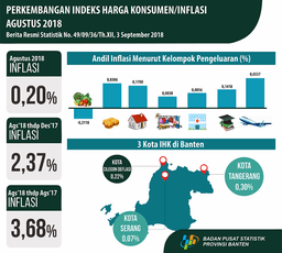 August 2018 Banten Inflation Of 0.20 Percent