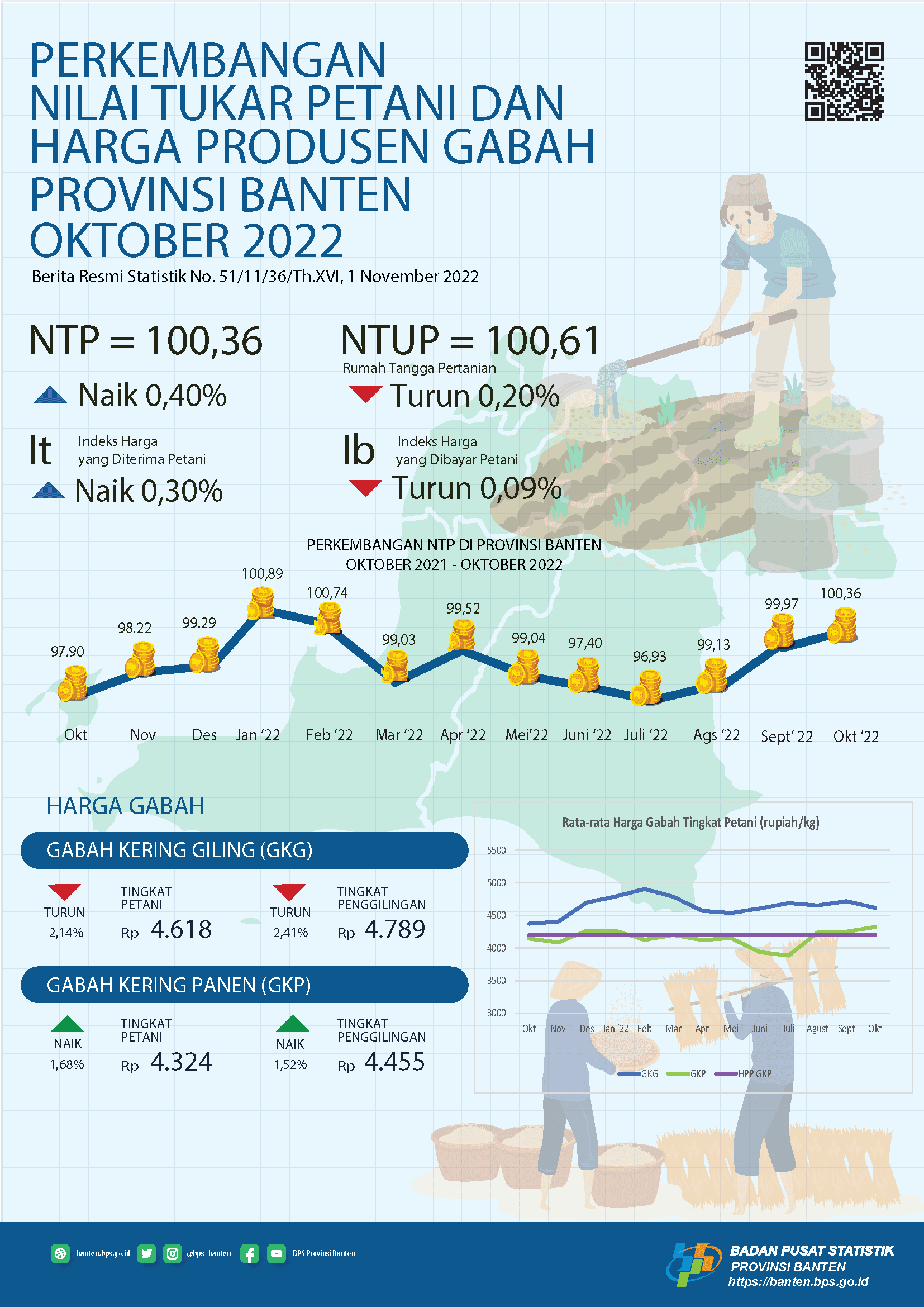 Nilai Tukar Petani (NTP) Oktober 2022 Sebesar 100,36 naik 0,40 persen dari bulan sebelumnya. Rata-rata harga gabah kualitas GKG di Tingkat Petani sebesar Rp.4.618,- per Kg. Upah Nominal Harian Buruh Tani Provinsi Banten Oktober 2022 sebesar Rp.67.980,-