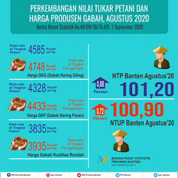 Farmers Exchange Rate (NTP) August 2020 Amounted To 101.20 Or Increased By 0.88 Percent