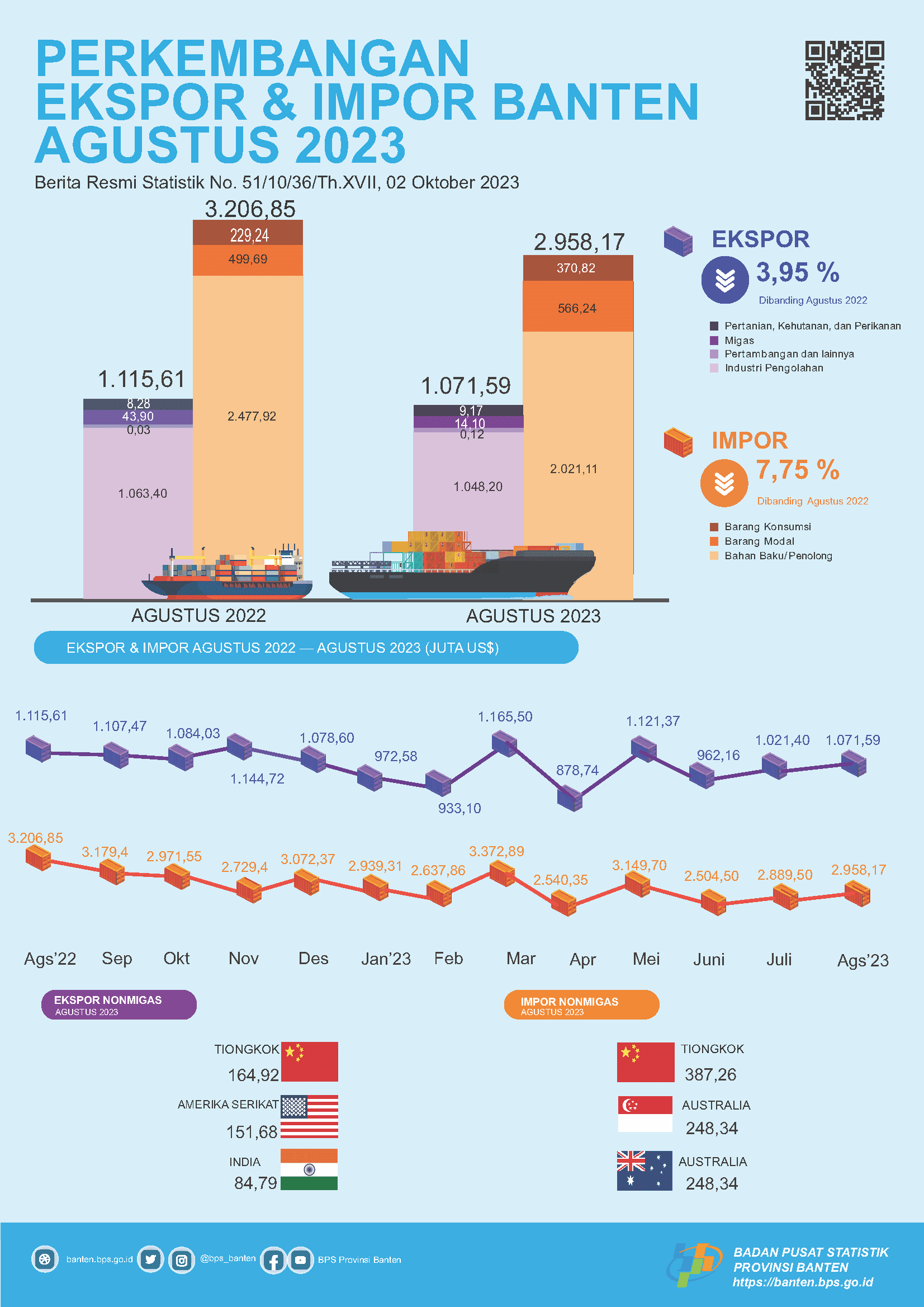 Ekspor Banten Agustus 2023 naik 4,91 Persen Menjadi US$1,07 Miliar, dibanding bulan sebelumnya. Impor Banten Agustus 2023 naik 2,38 Persen Menjadi US$2,96 Miliar, dibanding bulan sebelumnya