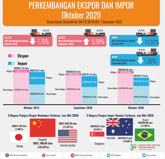 Banten exports in October 2020 increased by 9.38 percent to US $ 940.26 million. Banten Imports in October 2020 Decreased 1.98 Percent to US $ 765.73 Million.