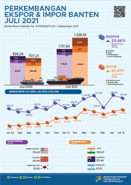 Ekspor Banten Juli 2021 Turun 4,44 Persen Menjadi US$1.117,66 Juta. Impor Banten Juli 2021 Naik 5,44 Persen Menjadi US$1.328,18 Juta.