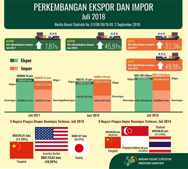 Ekspor Banten Juli 2018 Naik 45,91 Persen Menjadi US$1.067,69 Juta; Impor Naik 49,98 Persen Menjadi US$1.276,89 Juta