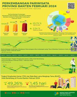 Banten Tourism Development February 2024