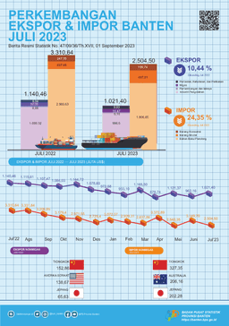 Ekspor Banten Juli 2023 Naik 6,16 Persen Menjadi US$1,02 Miliar, Dibanding Bulan Sebelumnya.Impor Banten Juli 2023 Naik 15,37 Persen Menjadi US$2,89Miliar, Dibanding Bulan Sebelumnya.