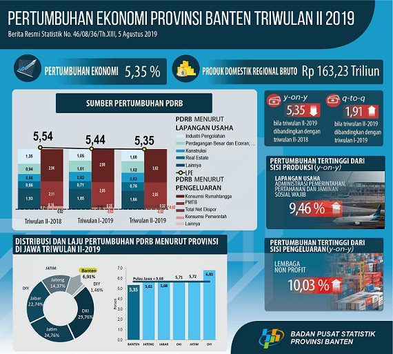 Banten Economy Quarter II-2019 grew 5.35 percent