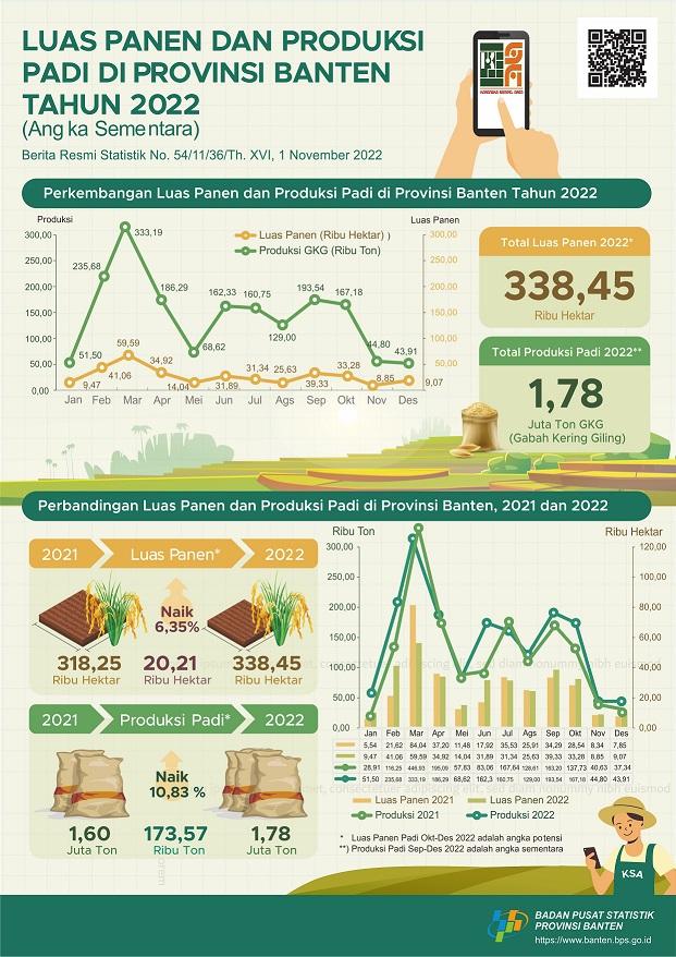 In 2022, the rice harvested area is estimated at 338.45 thousand hectares with a production of around 1.78 million tons of GKG. If converted into rice, the production of rice in 2022 is estimated at 1.01 million tons.