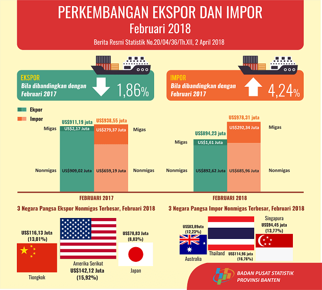 Ekspor Banten Februari 2018 Turun 9,88 Persen Menjadi US$894,23 Juta; Impor Turun 1,21 Persen Menjadi US$978,31 Juta