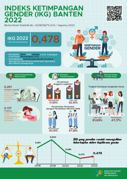 IKG Provinsi Banten Tahun 2022 Sebesar 0,478, Meningkat 0,003 Poin Dibandingkan Tahun 2021. Meningkatnya Ketimpangan Gender Terutama Dipengaruhi Oleh Peningkatan Dimensi Kesehatan Reproduksi Dan Dimensi Pasar Tenaga Kerja.