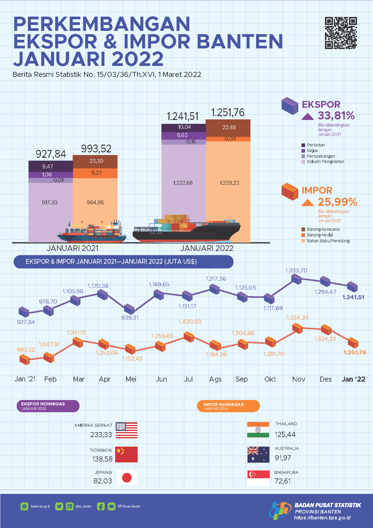 Banten's exports in January 2022 fell 4.09 percent to US$1.24 billion. Banten's imports in January 2022 fell 17.88 percent to US$1.25 billion.