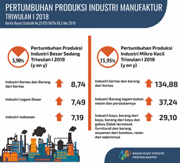 Production Growth In IBS In First Quarter Of 2018 Increased 2.64 Percent IMK Production Growth The First Quarter Of 2018 Rose 0.97 Percent