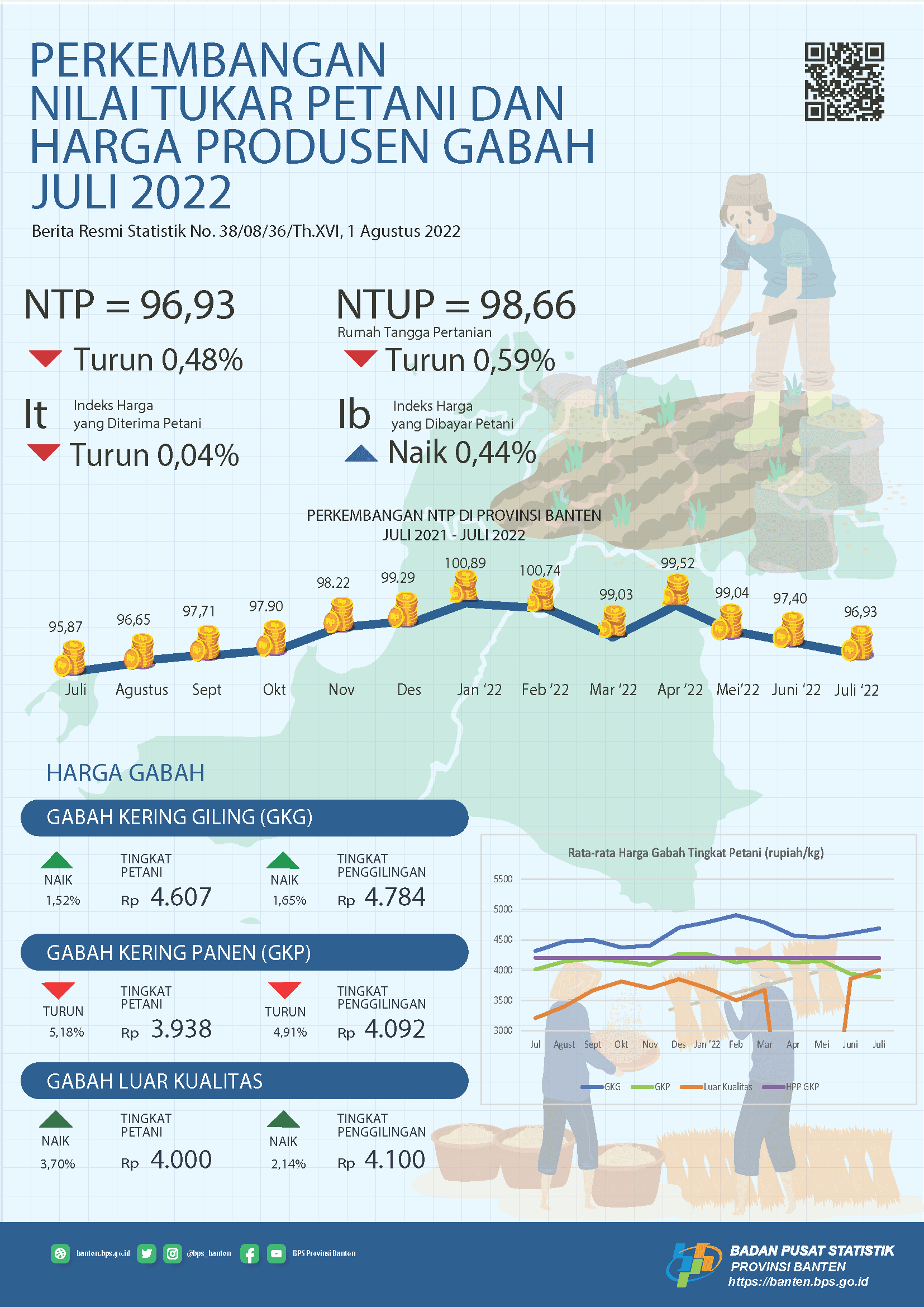 Nilai Tukar Petani (NTP) Juli 2022 Sebesar 96,93 turun 0,48 persen dari bulan sebelumnya. Rata-rata harga gabah kualitas GKG di Tingkat Petani sebesar Rp.4.690,- per Kg. Upah Nominal Harian Buruh Tani Provinsi Banten Juli 2022 sebesar Rp.67.685,-