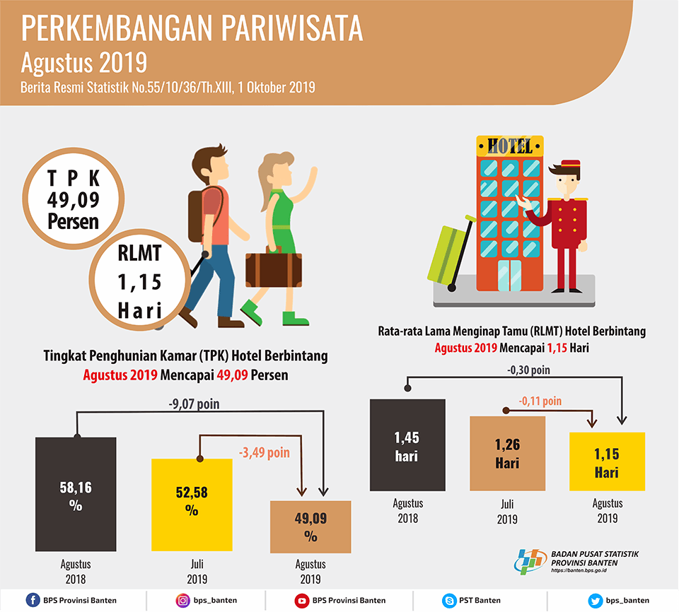 Tingkat Penghunian Kamar (TPK) Hotel Bintang di Banten Pada Agustus 2019 turun 3,49 Poin.