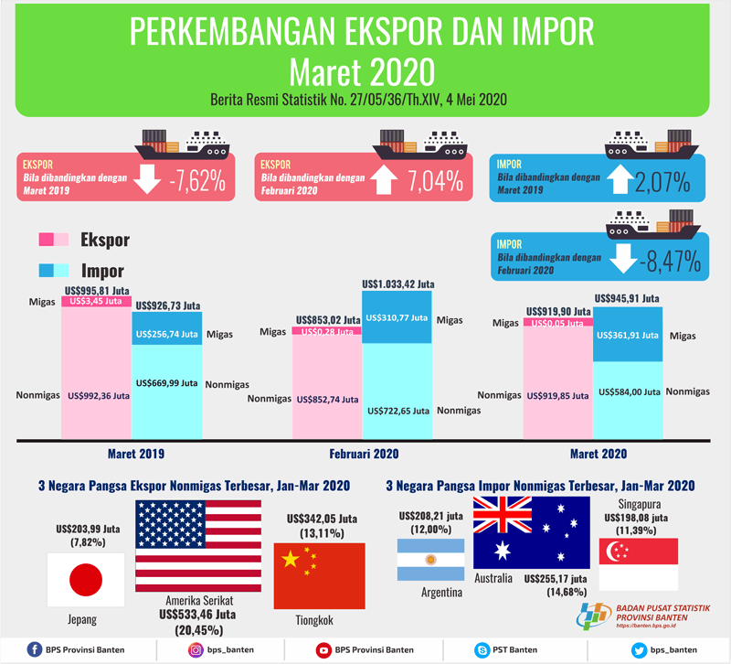 Ekspor Banten Maret 2020 Naik 7,84 Persen Menjadi US$919,90 Juta. Impor Banten Maret 2020 Turun 8,47 Persen Menjadi US$945,91 Juta.