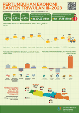 Pertumbuhan Ekonomi Banten Triwulan III-2023