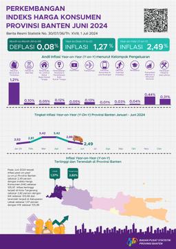 Development Of Banten Province Consumer Price Index In June 2024