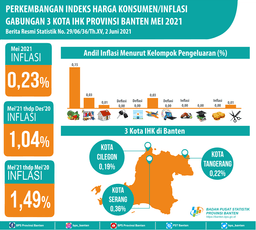 Terjadi Inflasi Di Bulan Mei 2021 Sebesar 0,23 Persen. Inflasi Tertinggi Terjadi Di Kota Serang Sebesar 0,36 Persen.