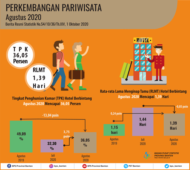 Tingkat Penghunian Kamar (TPK) Hotel Bintang di Banten pada Agustus 2020 naik 3,75 poin