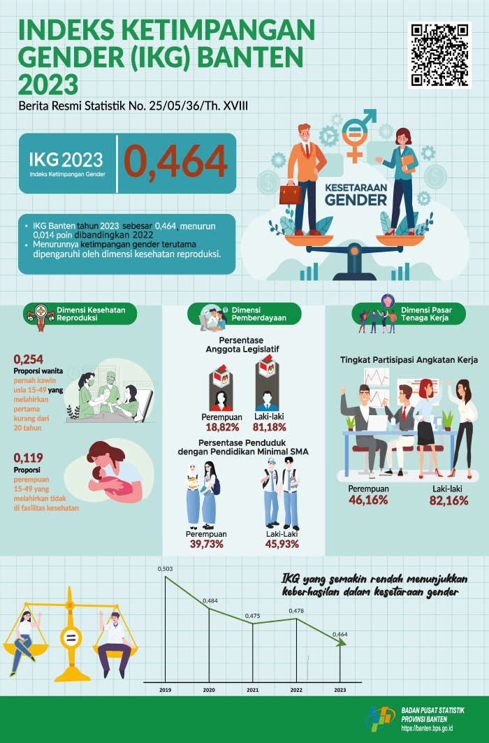 Gender Inequality Index 2023 in Banten Province