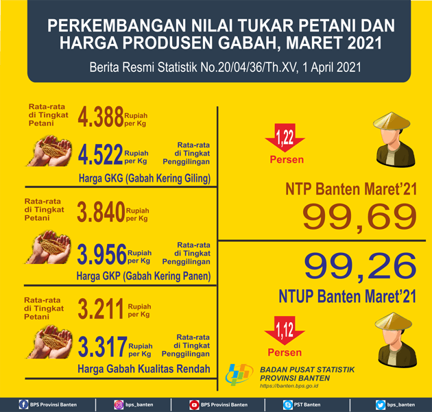 Nilai Tukar Petani (NTP) Maret 2021 Sebesar 99,69 turun 1,22 persen dari bulan sebelumnya