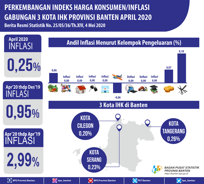 April 2020 inflasi gabungan 3 Kota IHK Provinsi Banten sebesar 0,25 persen.