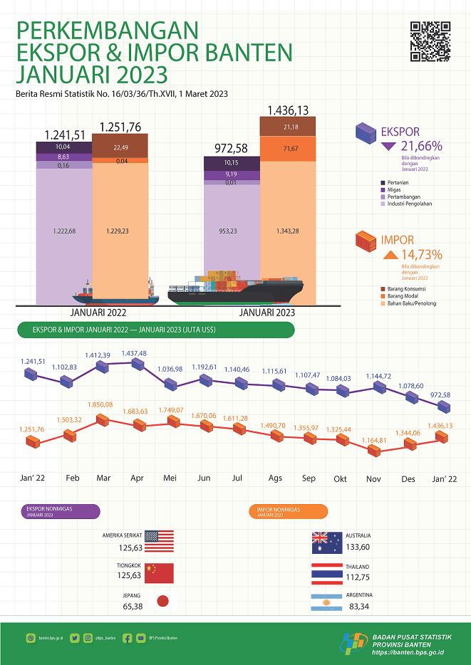 Banten's January 2023 exports fell by 9.83 percent to US$0.97 billion, compared to the previous month. Banten January 2023 Imports Dropped 4.47 Percent to US$1.44 Billion, compared to the previous month.