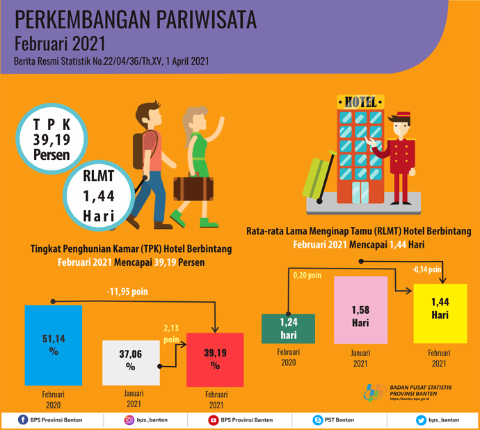 Tingkat Penghunian Kamar (TPK) Hotel Bintang di Banten pada Februari 2021 naik 2,13 poin.