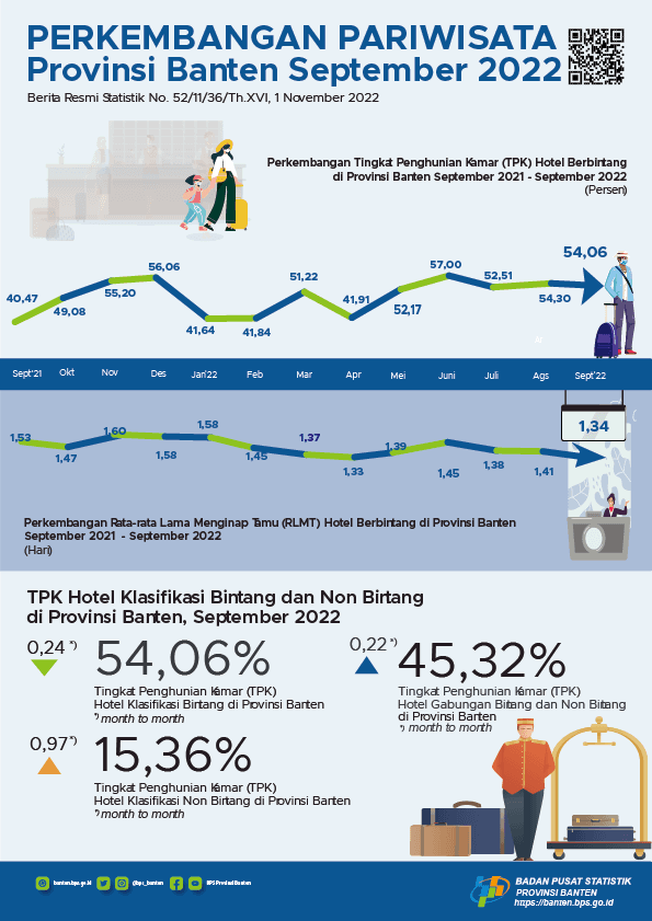 Tingkat Penghunian Kamar (TPK) Hotel Bintang di Banten pada September 2022 turun 0,24 poin. Kemudian, TPK hotel non bintang pada bulan September 2022 naik 0,97 poin.