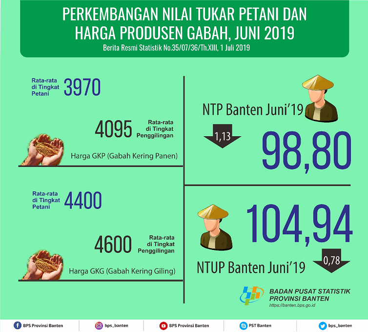 Nilai Tukar Petani (NTP) Juni 2019 Sebesar 98,80 atau turun sebesar 1.13 persen.