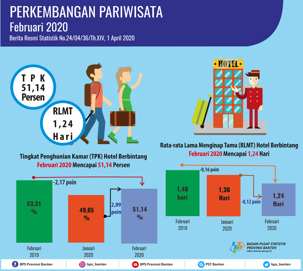 Tingkat Penghunian Kamar (TPK) Hotel Bintang di Banten pada Februari 2020 naik 2,09 poin