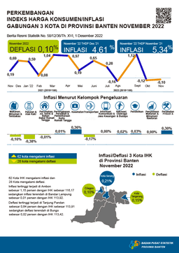 November 2022 Inflasi Year On Year (Yoy) Gabungan Ketiga Kota Di Provinsi Banten Sebesar 5,34 Persen. Inflasi Tertinggi Terjadi Di Kota Serang Sebesar 7,56 Persen.