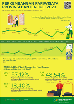 The Room Occupancy Rate (ROR) Of Star Hotels In Banten In July 2023 Increased By 6.96 Points. Then, The ROR For Non-Star Hotels In July 2023 Increased By 1.93 Points.