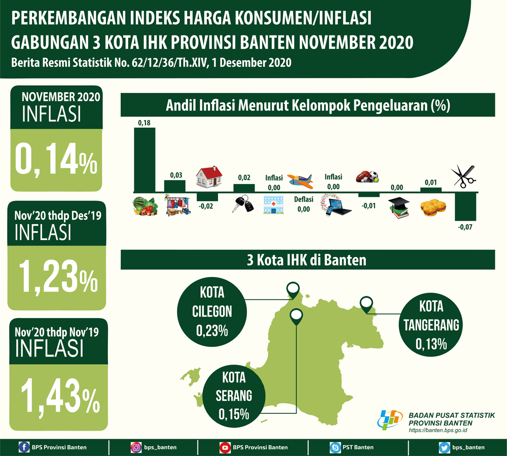 Inflasi di bulan November 2020 sebesar 0,14 persen. Inflasi tertinggi terjadi di Kota Cilegon sebesar 0,23 persen