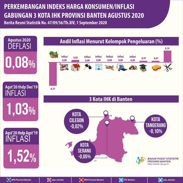 Terjadi deflasi di bulan Agustus 2020 sebesar 0,08 persen.