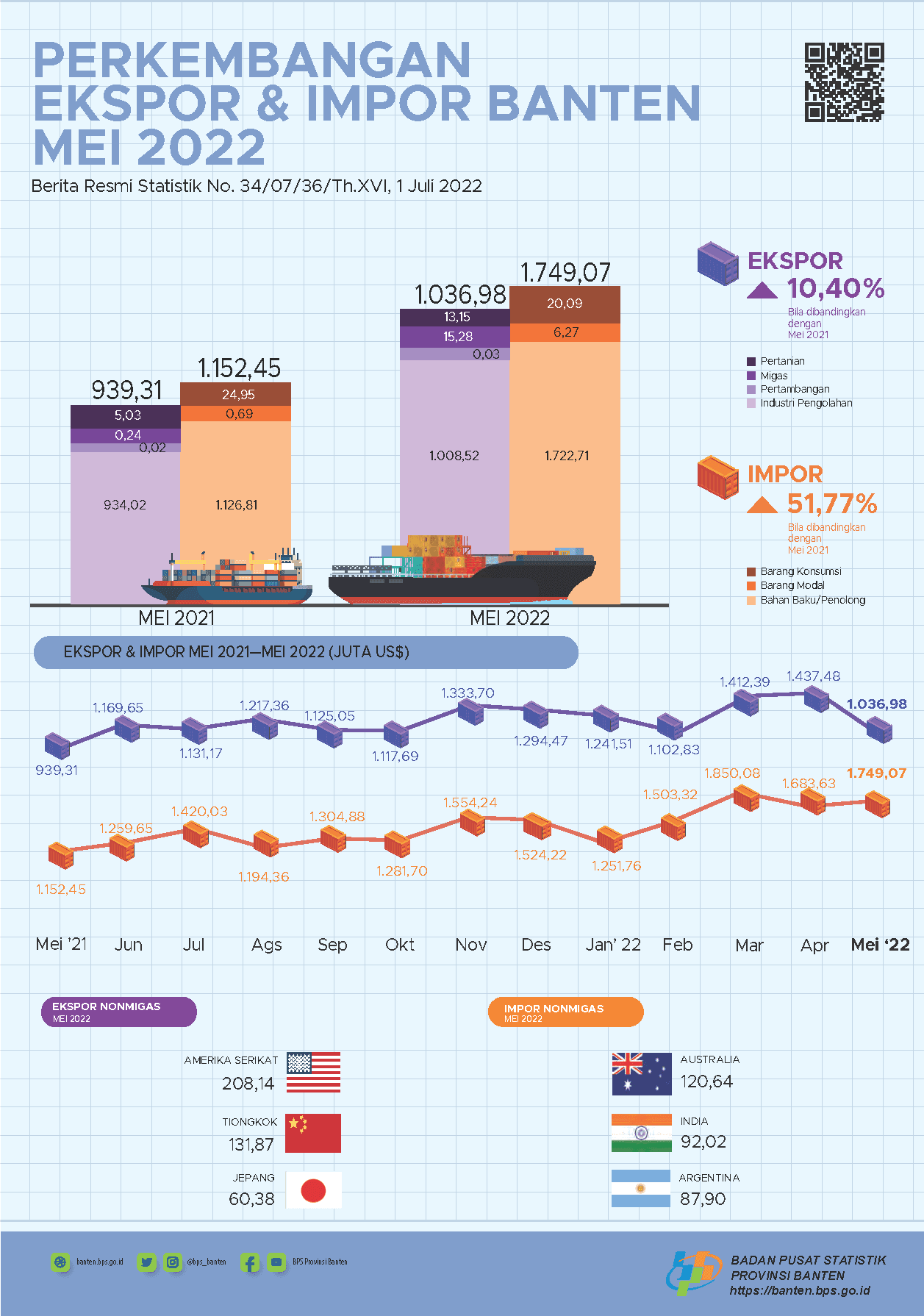 Banten's exports in May 2022 fell 27.86 percent to US$1.04 billion. Banten's imports in May 2022 rose 3.89 percent to US$1.75 billion