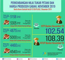 Nilai Tukar Petani (NTP) November 2019 Sebesar 102,54 Atau Turun Sebesar 0.25 Persen