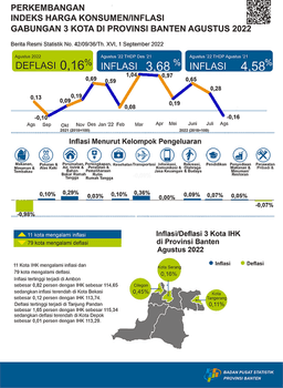 Gabungan Ketiga Kota Di Provinsi Banten Terjadi Deflasi Di Bulan Agustus 2022 Sebesar 0,16 Persen. Deflasi Terdalam Terjadi Di Kota Cilegon Sebesar 0,45 Persen.