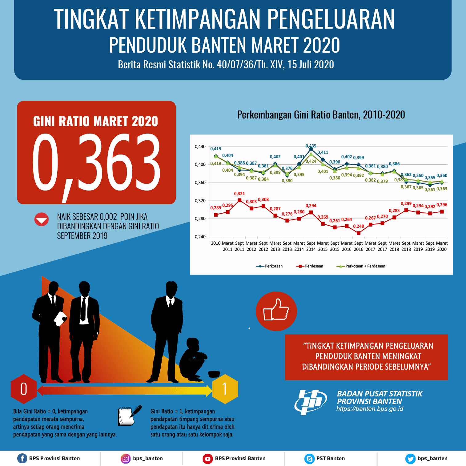 Gini Ratio on March 2020 amounted to 0.363.