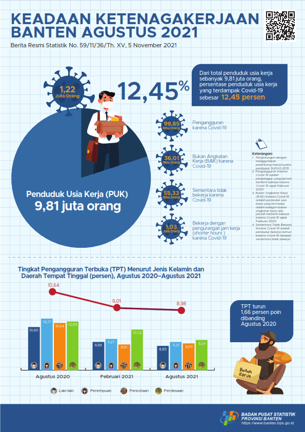 The Open Unemployment Rate (TPT) is 8.98 percent