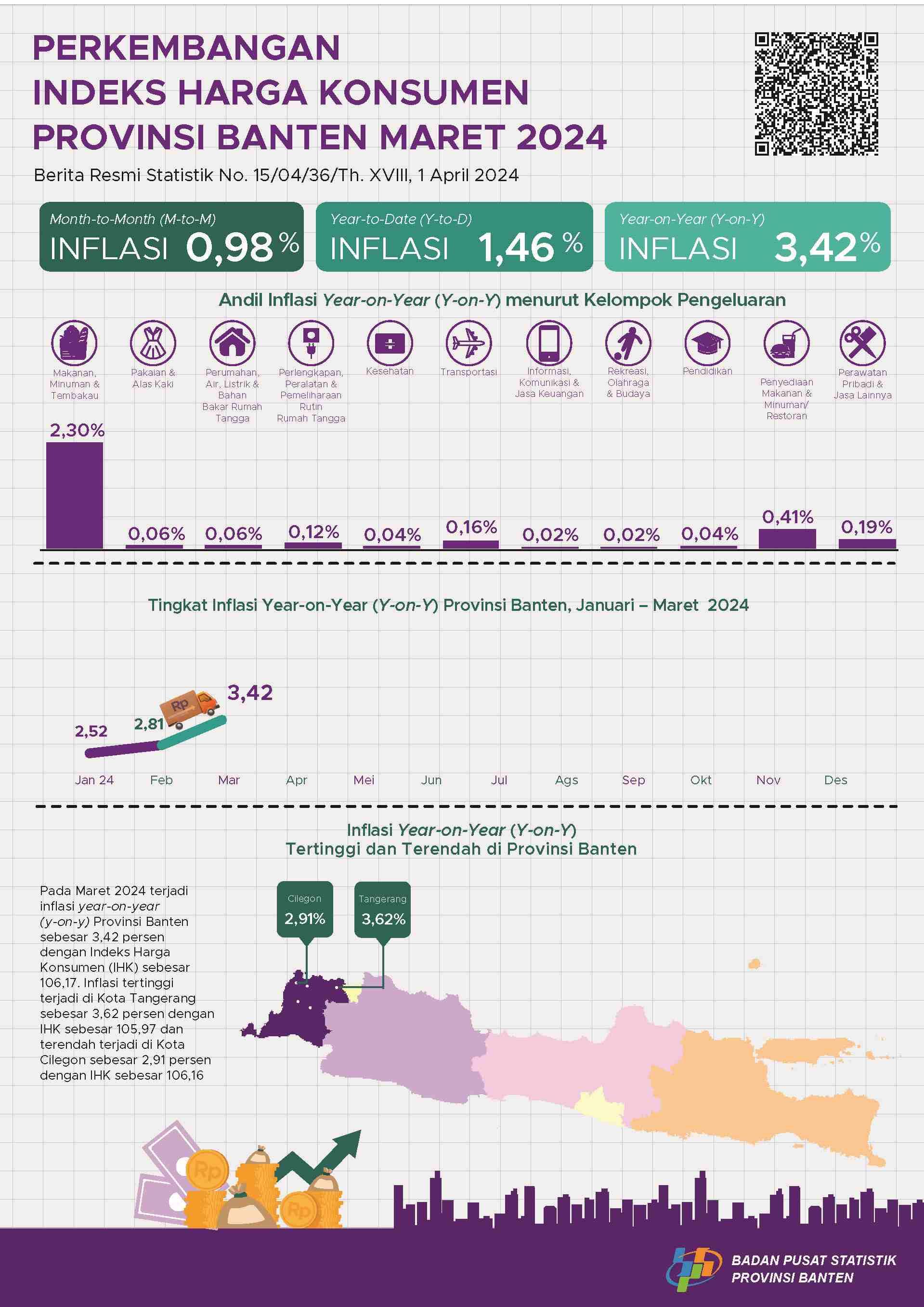 Development of Banten Province Consumer Price Index March 2024