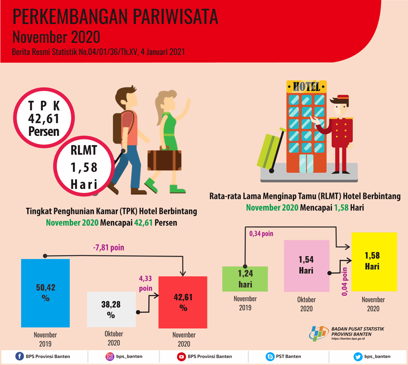 Tingkat Penghunian Kamar (TPK) Hotel Bintang di Banten pada November 2020 naik 4,33 poin